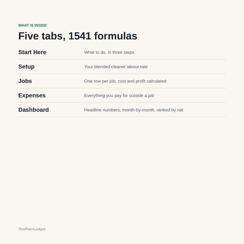 Peut inclure: Un document num&eacute;rique intitul&eacute; What is inside, Five tabs, 1541 formulas. Il liste cinq sections : Start Here, Setup, Jobs, Expenses et Dashboard, chacune avec une br&egrave;ve description de sa fonction. Le coin inf&eacute;rieur affiche ThePlainLedger.