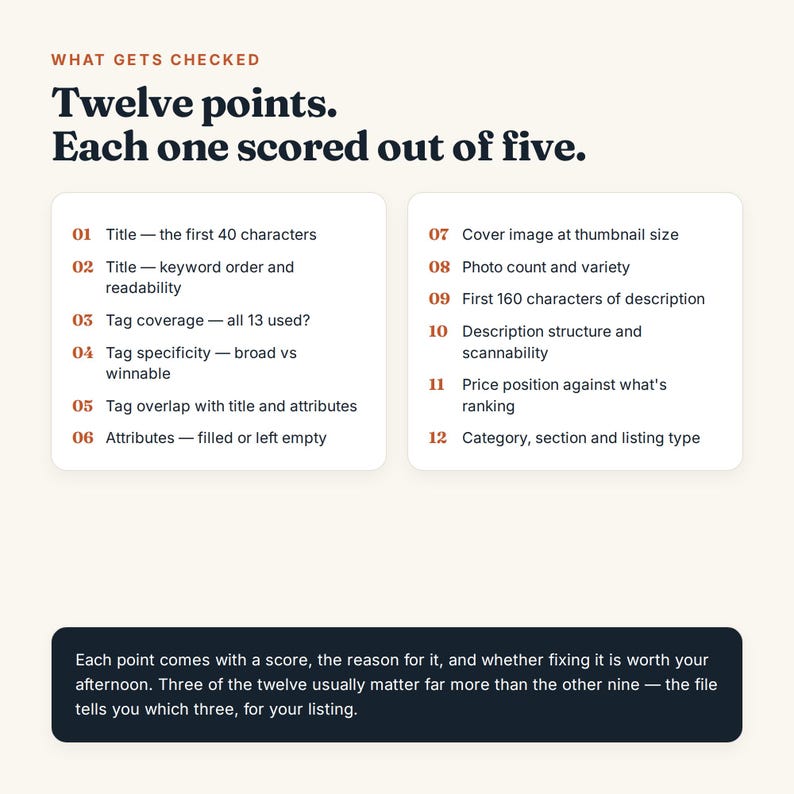 May include: An infographic titled What Gets Checked: Twelve points. Each one scored out of five. It lists twelve numbered criteria for e-commerce listings, including title, tags, attributes, cover image, photo count, description, and category details.