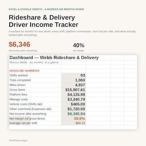Pu&ograve; includere: Un foglio di calcolo digitale intitolato Rideshare & Delivery Driver Income Tracker per Excel e Google Sheets. Mostra dati finanziari tra cui ricavi lordi, commissioni di piattaforma e un reddito netto di $6.345,84 in sei mesi.