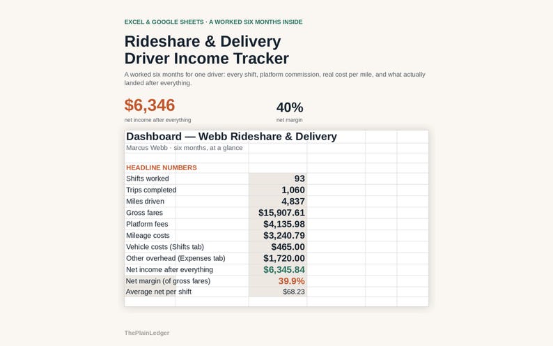 Pu&ograve; includere: Un foglio di calcolo digitale intitolato Rideshare & Delivery Driver Income Tracker per Excel e Google Sheets. Mostra dati finanziari tra cui ricavi lordi, commissioni di piattaforma e un reddito netto di $6.345,84 in sei mesi.