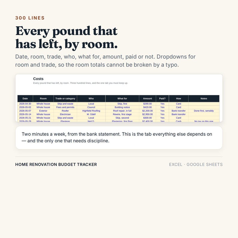 May include: A digital home renovation budget tracker spreadsheet template for Excel and Google Sheets. The interface displays columns for date, room, trade, category, who, what for, amount, paid status, payment method, and notes with sample data.