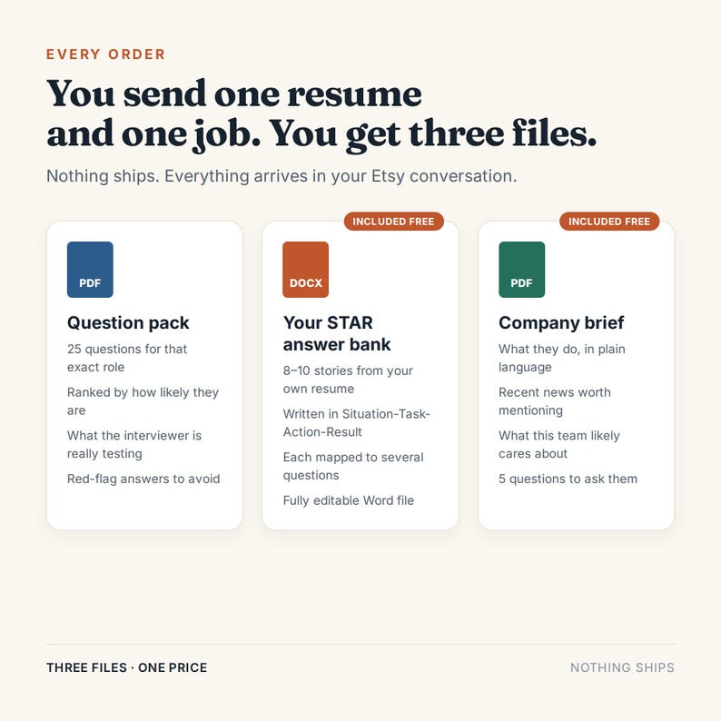 Puede incluir: Una infograf&iacute;a titulada You send one resume and one job. You get three files. Detalla tres productos digitales: un paquete de preguntas PDF azul, un banco de respuestas STAR DOCX naranja y un resumen de empresa PDF verde, con descripciones.