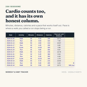 May include: A digital workout and habit tracker spreadsheet for Excel and Google Sheets. The interface displays a table with columns for date, activity, minutes, distance, calories, and pace per unit distance, featuring text: 200 SESSIONS Cardio counts too, and it has its own honest column.