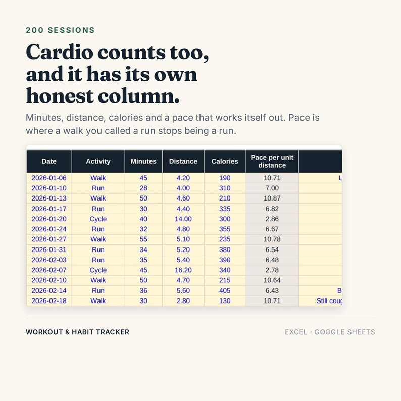 May include: A digital workout and habit tracker spreadsheet for Excel and Google Sheets. The interface displays a table with columns for date, activity, minutes, distance, calories, and pace per unit distance, featuring text: 200 SESSIONS Cardio counts too, and it has its own honest column.