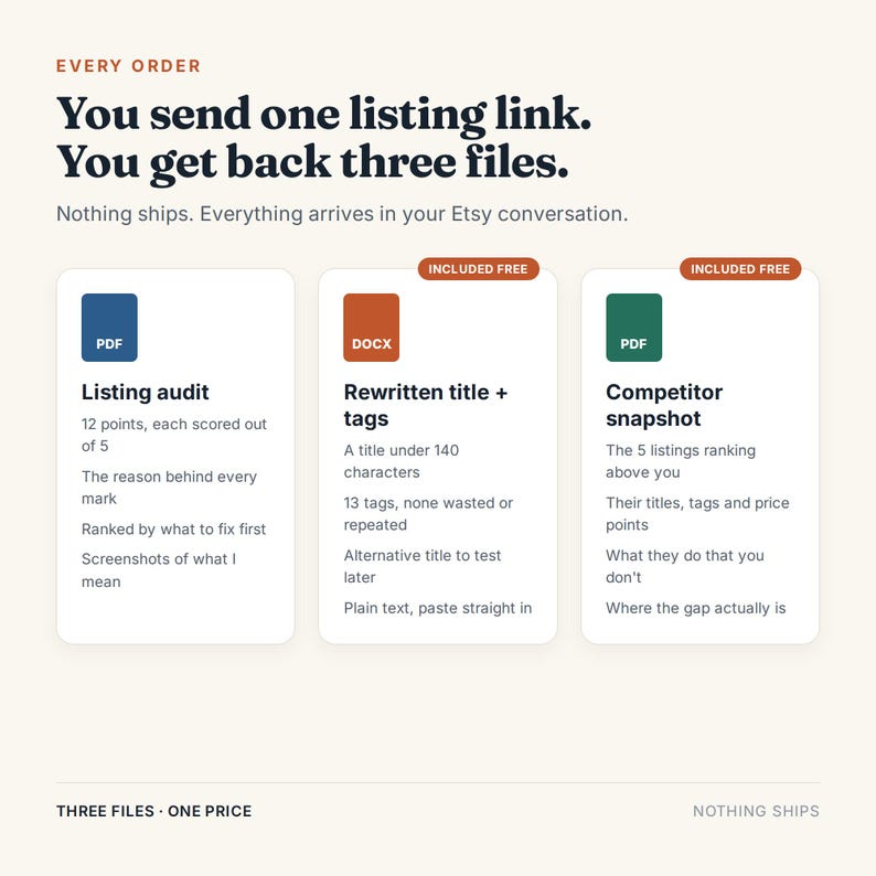 May include: An informational graphic titled Every Order, You send one listing link. You get back three files. It details three digital deliverables: a blue PDF listing audit, an orange DOCX rewritten title and tags, and a green PDF competitor snapshot.