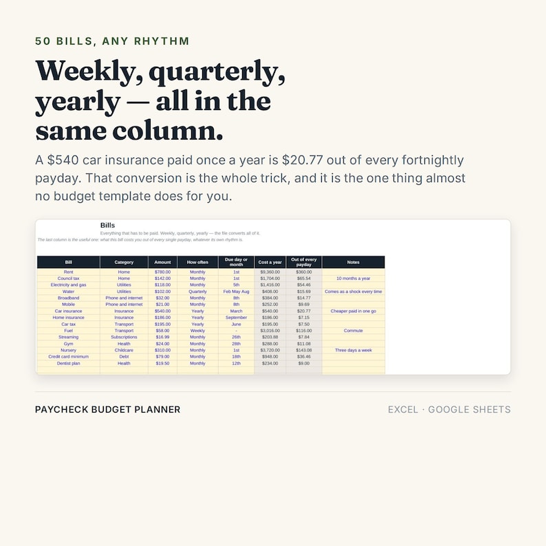 Pu&ograve; includere: Un modello di pianificatore di budget digitale per Excel e Google Sheets intitolato 50 Bills, Any Rhythm. Presenta una tabella con colonne per fattura, categoria, importo, frequenza, data di scadenza, costo annuale e costo per stipendio.