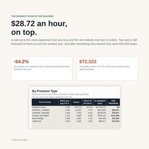 May include: An infographic titled The Dearest Hour in the Building displaying financial data about labour costs. It features text, two highlighted boxes with percentages and monetary values, and a table titled By Premium Type detailing hourly rates.