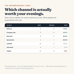 May include: A data table titled The Uncomfortable Table with the heading Which channel is actually worth your evenings. It lists job application sources including Referral, Company site, Recruiter, Speculative, LinkedIn, Job board, and Indeed with columns for Sent, Replied, and Rate percentages.