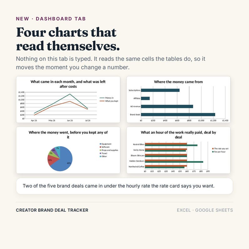 May include: A digital dashboard interface titled New Dashboard Tab: Four charts that read themselves. It displays a line graph, a horizontal bar chart, a pie chart, and a grouped bar chart tracking financial data for a Creator Brand Deal Tracker.