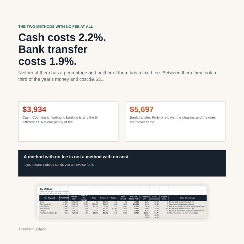 May include: An infographic titled The Two Methods With No Fee At All, detailing cash and bank transfer costs. It features text stating Cash costs 2.2% and Bank transfer costs 1.9%, alongside data boxes showing &pound;3,934 and &pound;5,697, plus a detailed table.