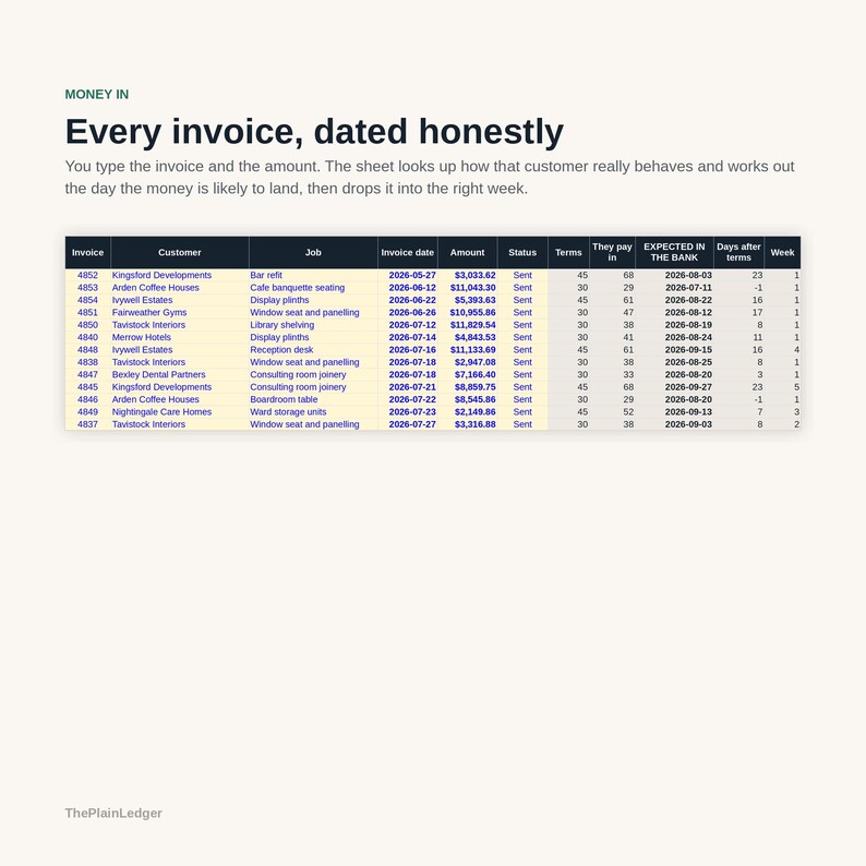 May include: A digital spreadsheet table titled Money In: Every invoice, dated honestly. The table displays columns for Invoice, Customer, Job, Invoice date, Amount, Status, Terms, They pay in, EXPECTED IN THE BANK, Days after terms, and Week.