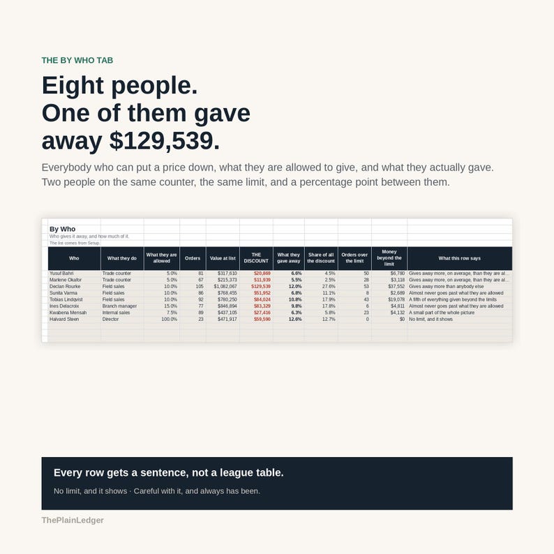 Puede incluir: Una tabla de datos titulada The By Who Tab que muestra a ocho personas y sus estad&iacute;sticas de descuento. La tabla incluye columnas para el rol, descuento permitido, pedidos, valor, monto del descuento y dinero m&aacute;s all&aacute; del l&iacute;mite.