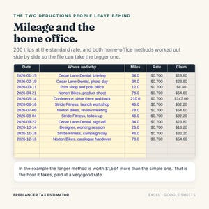 Puede incluir: Un gr&aacute;fico de estimaci&oacute;n de impuestos titulado The Two Deductions People Leave Behind: Mileage and the home office. Muestra una tabla con columnas para Date, Where and why, Miles, Rate y Claim, enumerando varios viajes de negocios durante 2026.