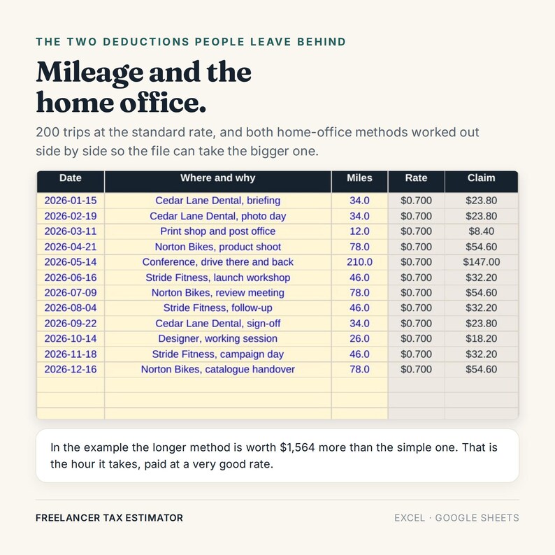 Puede incluir: Un gr&aacute;fico de estimaci&oacute;n de impuestos titulado The Two Deductions People Leave Behind: Mileage and the home office. Muestra una tabla con columnas para Date, Where and why, Miles, Rate y Claim, enumerando varios viajes de negocios durante 2026.