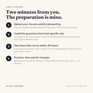Puede incluir: Un gr&aacute;fico informativo titulado How It Works con el texto Two minutes from you. The preparation is mine. Enumera cuatro pasos numerados para un servicio, detallando el proceso de subir un curr&iacute;culum, crear preguntas espec&iacute;ficas, recibir tres archivos en 48 horas y solicitar revisiones. El texto inferior indica No calls required y Everything in writing.