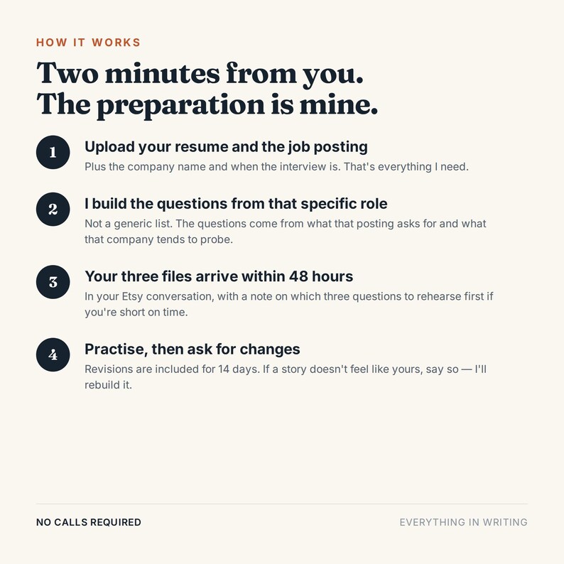Puede incluir: Un gr&aacute;fico informativo titulado How It Works con el texto Two minutes from you. The preparation is mine. Enumera cuatro pasos numerados para un servicio, detallando el proceso de subir un curr&iacute;culum, crear preguntas espec&iacute;ficas, recibir tres archivos en 48 horas y solicitar revisiones. El texto inferior indica No calls required y Everything in writing.