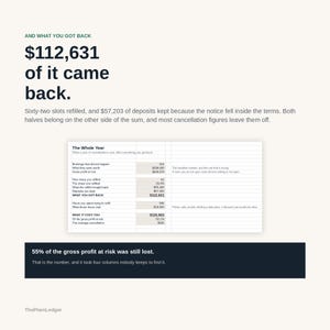 K&ouml;nnte beinhalten: Eine Finanzinfografik mit dem Titel The Whole Year, die eine Tabelle mit Daten zu Buchungsstornierungen, dem Bruttogewinnrisiko und zur&uuml;ckgewonnenen Geldern zeigt. Der Text hebt 112.631 $ an R&uuml;ckgewinnung, 62 neu belegte Pl&auml;tze hervor.