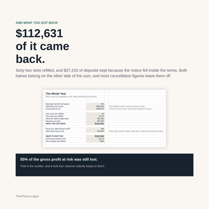 K&ouml;nnte beinhalten: Eine Finanzinfografik mit dem Titel The Whole Year, die eine Tabelle mit Daten zu Buchungsstornierungen, dem Bruttogewinnrisiko und zur&uuml;ckgewonnenen Geldern zeigt. Der Text hebt 112.631 $ an R&uuml;ckgewinnung, 62 neu belegte Pl&auml;tze hervor.