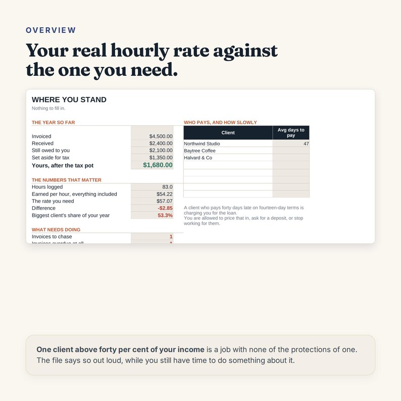 May include: A digital financial dashboard titled Overview: Your real hourly rate against the one you need. It displays tables for The Year So Far, Who Pays, And How Slowly, The Numbers That Matter, and What Needs Doing with various financial data.