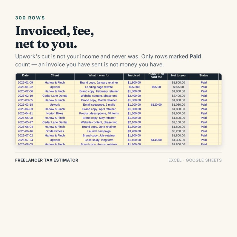 Puede incluir: Una hoja de c&aacute;lculo digital titulada 300 ROWS Invoiced, fee, net to you. La tabla muestra columnas para Date, Client, What it was for, Invoiced, Platform or card fee, Net to you y Status, con filas que muestran datos financieros de trabajo.