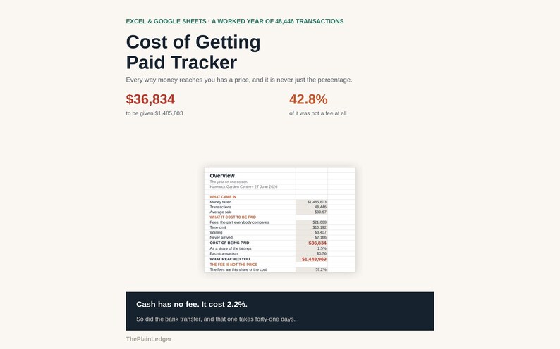 May include: A digital Cost of Getting Paid Tracker spreadsheet template for Excel and Google Sheets. The interface displays financial data, including 48,446 transactions, a $36,834 cost, and a 42.8% fee rate, with an overview table and summary text.