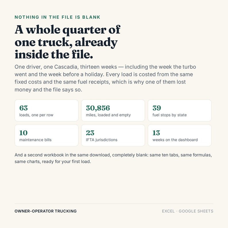 May include: A digital document for owner-operator trucking in Excel and Google Sheets. It displays data including 63 loads, 30,856 miles, 39 fuel stops, 10 maintenance bills, 23 IFTA jurisdictions, and 13 weeks on the dashboard for one truck.