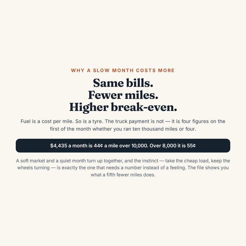 May include: A graphic with the text: WHY A SLOW MONTH COSTS MORE. Same bills. Fewer miles. Higher break-even. Fuel is a cost per mile. So is a tyre. The truck payment is not &mdash; it is four figures on the first of the month. $4,435 a month is 44&cent; a mile over 10,000. Over 8,000 it is 55&cent;. A soft market and a quiet month turn up together, and the instinct &mdash; take the cheap load, keep the wheels turning &mdash; is exactly the one that needs a number instead of a feeling. The file shows you what a fifth fewer miles does.