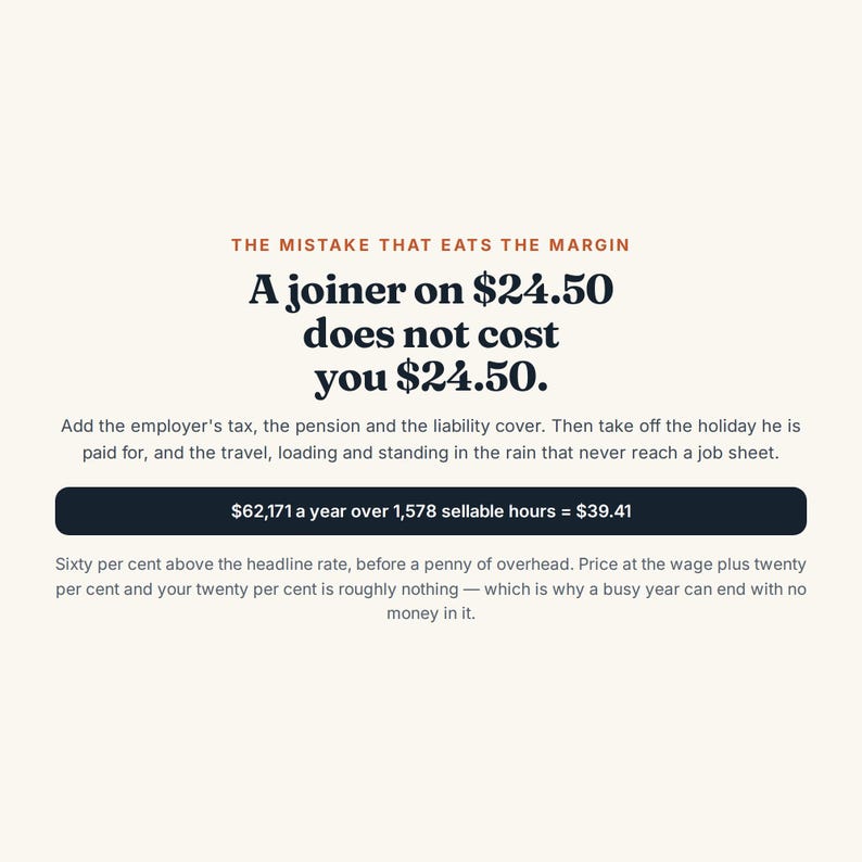 May include: A graphic with a cream background and dark text titled THE MISTAKE THAT EATS THE MARGIN. It states: A joiner on $24.50 does not cost you $24.50. It includes a black bar with $62,171 a year over 1,578 sellable hours = $39.41.