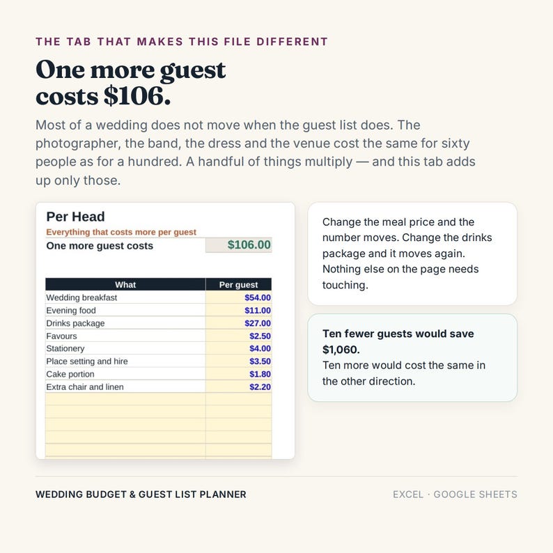 May include: A digital wedding budget and guest list planner spreadsheet interface. The text reads: The tab that makes this file different. One more guest costs $106. A table lists per-guest costs for wedding breakfast, food, drinks, and more.