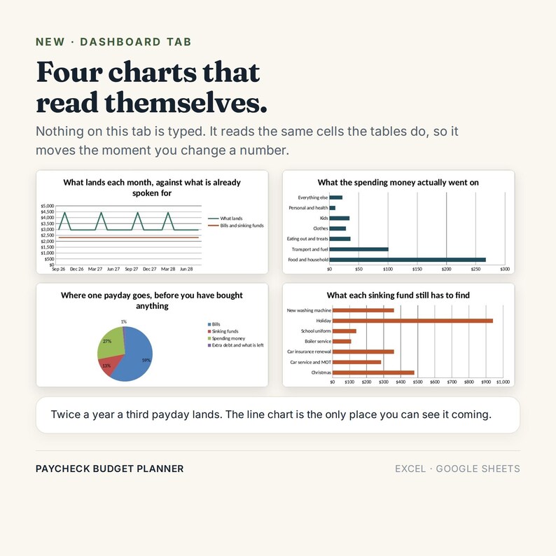 Pu&ograve; includere: Un'interfaccia dashboard digitale per un pianificatore di budget in Excel e Google Sheets. Presenta quattro grafici: un grafico a linee, un grafico a barre orizzontali, un grafico a torta e un secondo grafico a barre orizzontali con dati finanziari.