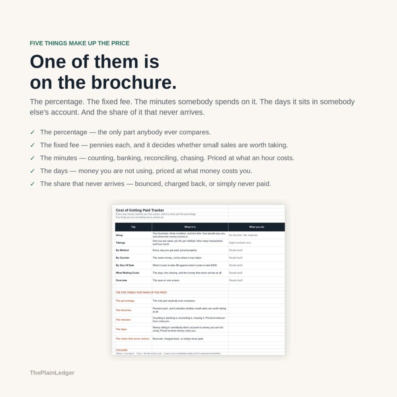 May include: A document titled Cost of Getting Paid Tracker with a table listing factors like setup, takings, and method. The text explains five things that make up the price, including percentage, fixed fee, minutes, days, and the share that never arrives.