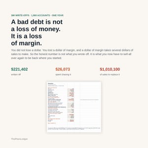 Op de afbeelding: Een infographic met de titel A bad debt is not a loss of money. It is a loss of margin. Het toont financi&euml;le gegevens, waaronder 380 afschrijvingen, 1.900 accounts, $221.402 afgeschreven, $26.073 aan incassokosten en $1.010.100 aan omzet.