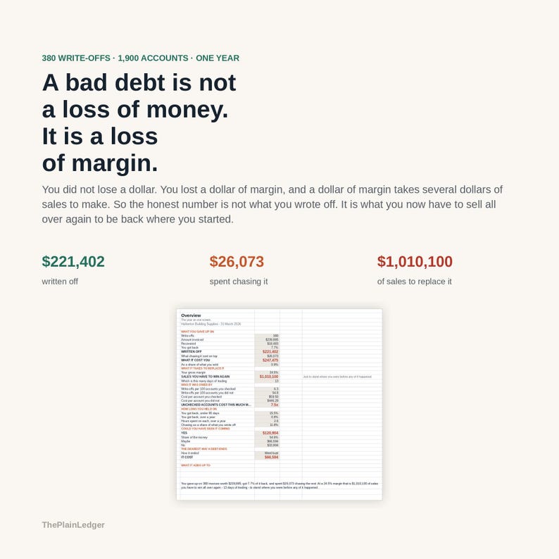 Op de afbeelding: Een infographic met de titel A bad debt is not a loss of money. It is a loss of margin. Het toont financi&euml;le gegevens, waaronder 380 afschrijvingen, 1.900 accounts, $221.402 afgeschreven, $26.073 aan incassokosten en $1.010.100 aan omzet.
