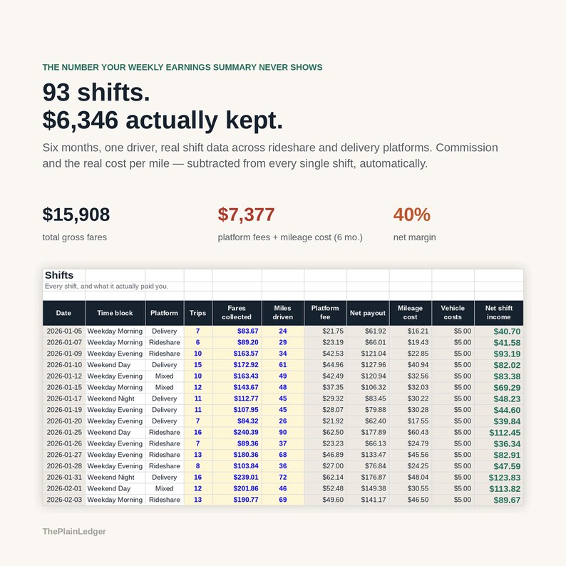 Pu&ograve; includere: Un'infografica intitolata THE NUMBER YOUR WEEKLY EARNINGS SUMMARY NEVER SHOWS, che mostra 93 turni e 6.346 $ conservati. Include entrate lorde totali di 15.908 $, commissioni di piattaforma e costi chilometrici di 7.377 $ e un margine netto del 40%.