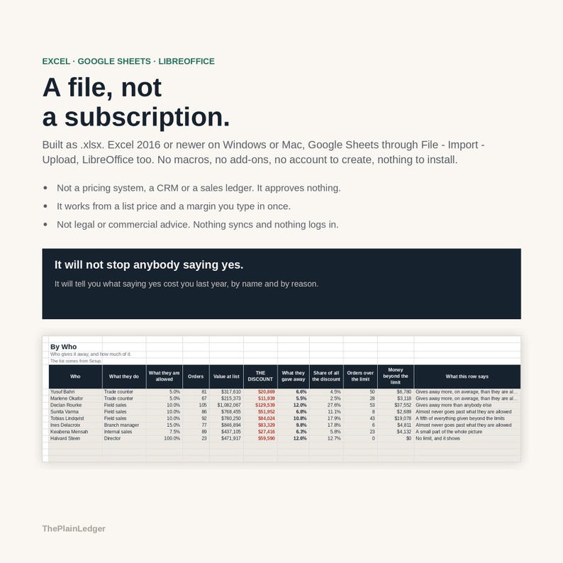 Puede incluir: Un documento de hoja de c&aacute;lculo digital titulado A file, not a subscription. Incluye instrucciones para Excel, Google Sheets y LibreOffice, seguidas de una tabla de datos etiquetada como By Who con columnas para roles, pedidos y valores de descuento.
