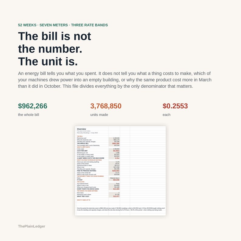 K&ouml;nnte beinhalten: Eine Informationsgrafik mit dem Titel The bill is not the number. The unit is. Sie zeigt Energiekostendaten mit Werten f&uuml;r die Gesamtrechnung von 962.266 $, 3.768.850 produzierten Einheiten und 0,2553 $ pro St&uuml;ck, inklusive einer detaillierten Tabellen&uuml;bersicht.