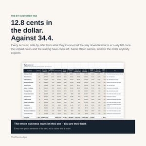 May include: A business data table titled By Customer displaying financial metrics including orders, invoiced amounts, gross profit, margins, and net earnings. The text includes the heading 12.8 cents in the dollar. Against 34.4 and ThePlainLedger.