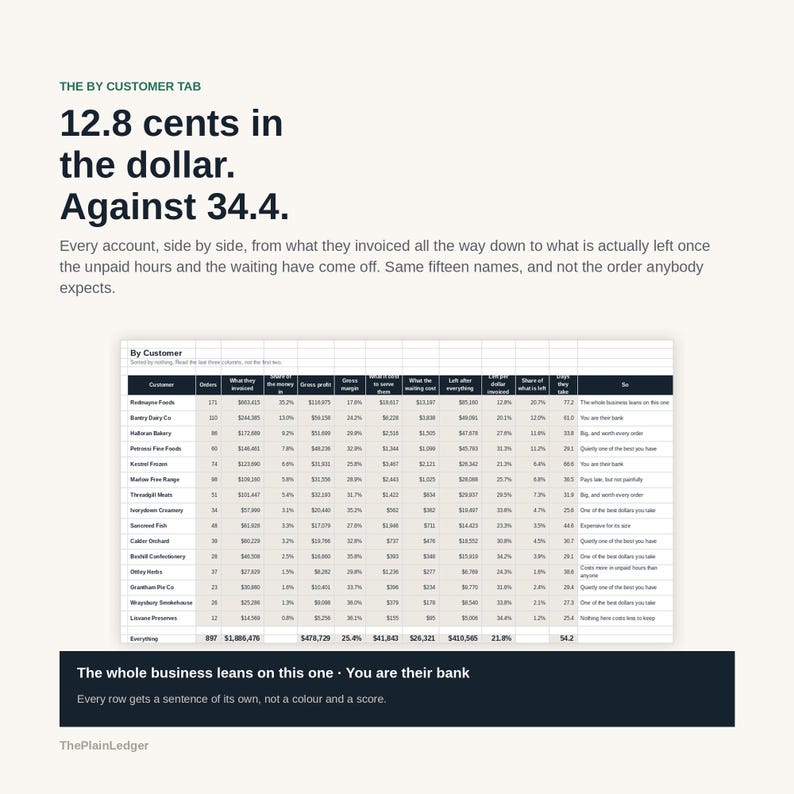 May include: A business data table titled By Customer displaying financial metrics including orders, invoiced amounts, gross profit, margins, and net earnings. The text includes the heading 12.8 cents in the dollar. Against 34.4 and ThePlainLedger.