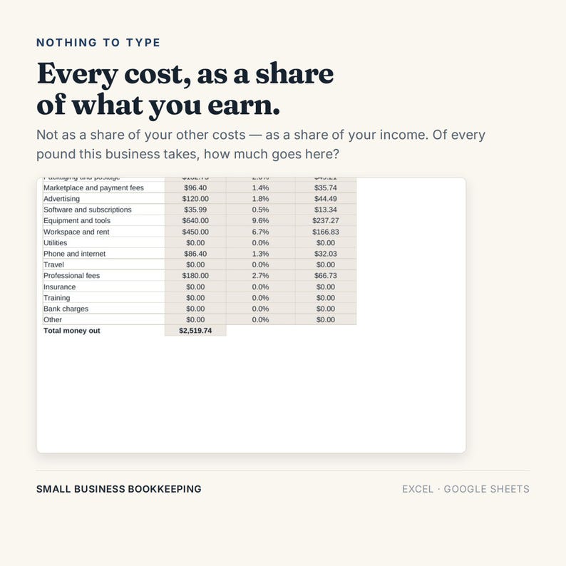 May include: A financial spreadsheet titled Nothing to Type, Every cost, as a share of what you earn. The table lists business expenses including marketplace fees, advertising, software, equipment, rent, and professional fees with columns for totals.