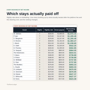 Peut inclure: Un tableau de donn&eacute;es intitul&eacute; Every Booking by Net Income affichant les noms des clients, le nombre de nuits, le tarif par nuit, le paiement brut et le revenu net de r&eacute;servation en dollars. Le tableau classe les r&eacute;servations par revenu net.