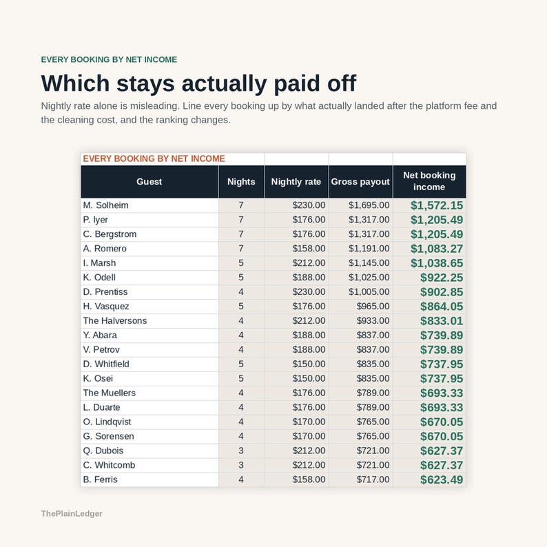 Peut inclure: Un tableau de donn&eacute;es intitul&eacute; Every Booking by Net Income affichant les noms des clients, le nombre de nuits, le tarif par nuit, le paiement brut et le revenu net de r&eacute;servation en dollars. Le tableau classe les r&eacute;servations par revenu net.