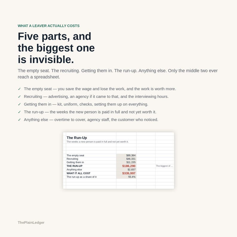 Op de afbeelding: Een infographic getiteld WHAT A LEAVER ACTUALLY COSTS, met een lijst van vijf componenten van personeelsverloopkosten: The empty seat, Recruiting, Getting them in, The run-up en Anything else. Het bevat een tabel die The Run-Up benadrukt.