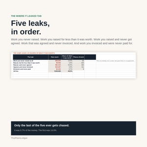 Op de afbeelding: Een infographic getiteld The Where It Leaked Tab: Five leaks, in order. Het toont financi&euml;le verliezen zoals niet-gefactureerd of onbetaald werk. Een tabel geeft deze gegevens weer, gevolgd door een donkere voettekst met de tekst: Only the last of the five ever gets chased. It was 0.7% of the money. The first was 14.0%. De tekst ThePlainLedger staat onderaan.