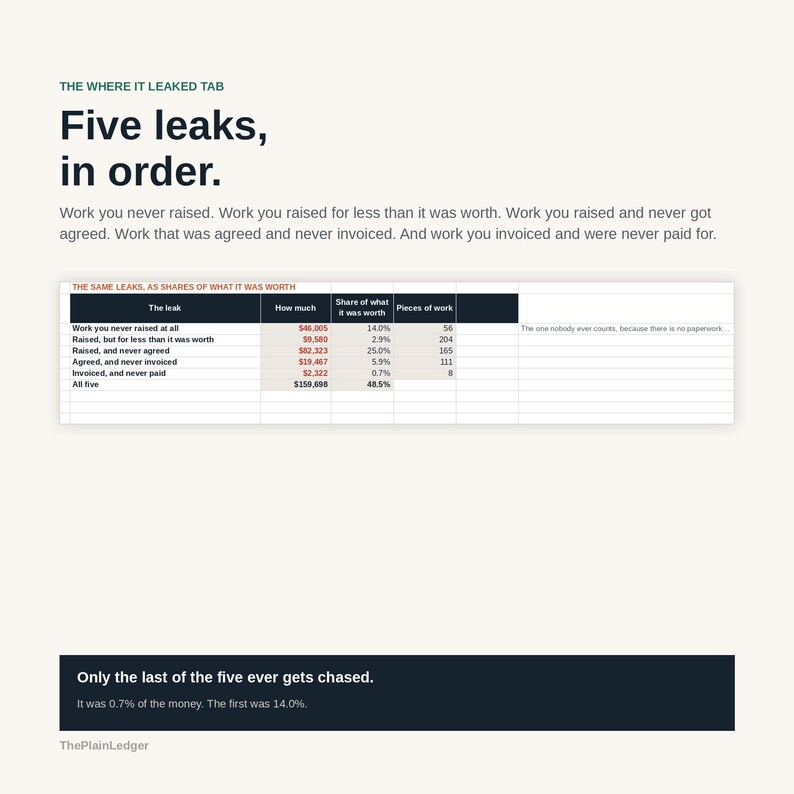 Op de afbeelding: Een infographic getiteld The Where It Leaked Tab: Five leaks, in order. Het toont financi&euml;le verliezen zoals niet-gefactureerd of onbetaald werk. Een tabel geeft deze gegevens weer, gevolgd door een donkere voettekst met de tekst: Only the last of the five ever gets chased. It was 0.7% of the money. The first was 14.0%. De tekst ThePlainLedger staat onderaan.