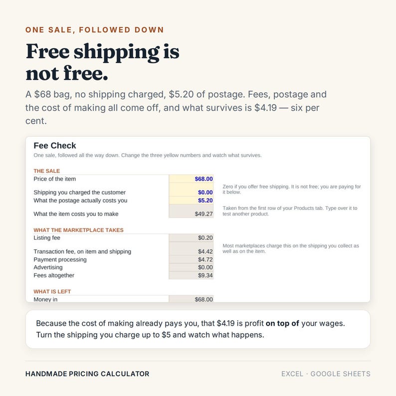 May include: A digital infographic titled Free shipping is not free, featuring a Fee Check calculator table. It displays financial data for a $68 bag, including postage costs of $5.20, various marketplace fees, and a final profit calculation of $4.19.