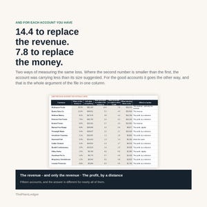 May include: An infographic titled AND FOR EACH ACCOUNT YOU HAVE with text 14.4 to replace the revenue. 7.8 to replace the money. It includes a table listing customer accounts, revenue shares, and profit metrics, concluding with The revenue - and only the revenue.