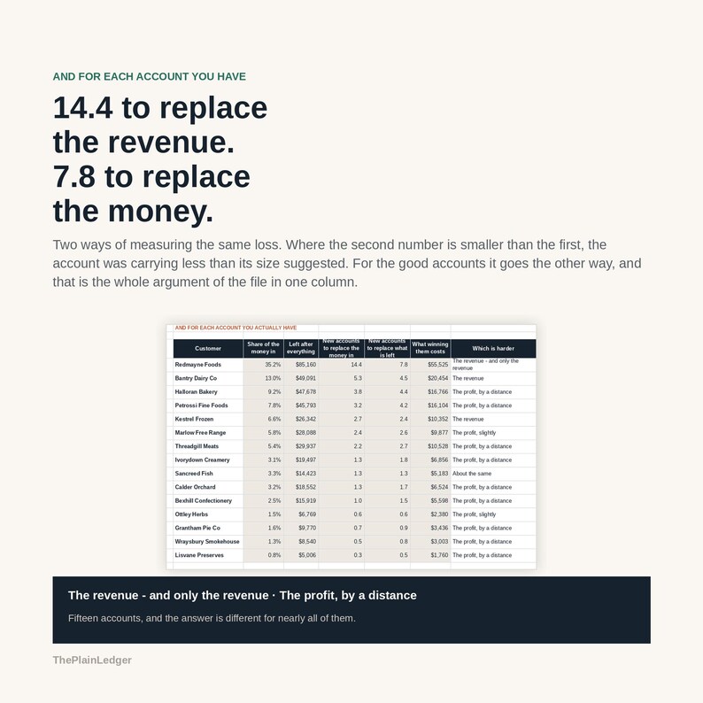 May include: An infographic titled AND FOR EACH ACCOUNT YOU HAVE with text 14.4 to replace the revenue. 7.8 to replace the money. It includes a table listing customer accounts, revenue shares, and profit metrics, concluding with The revenue - and only the revenue.