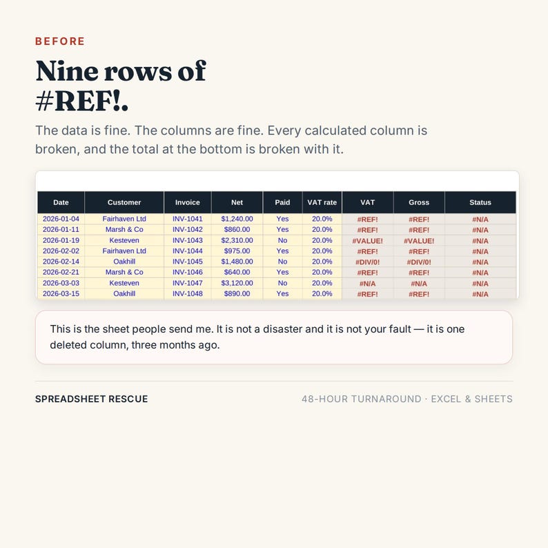 May include: A spreadsheet table displaying data errors with the text: BEFORE Nine rows of #REF!. The data is fine. The columns are fine. Every calculated column is broken, and the total at the bottom is broken with it. SPREADSHEET RESCUE 48-HOUR TURNAROUND.