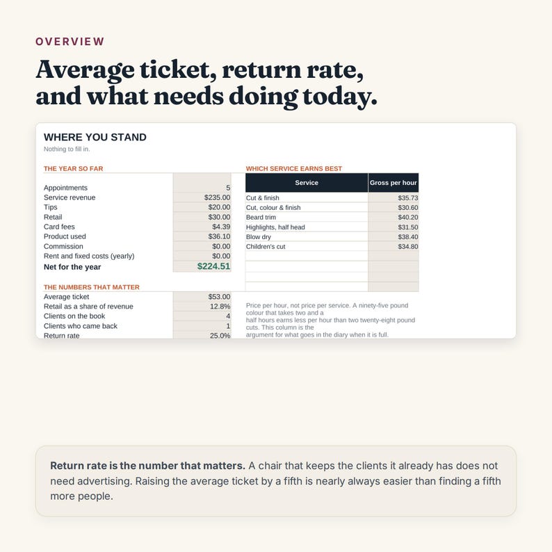 K&ouml;nnte beinhalten: Ein Business-Dashboard mit dem Titel Overview: Average ticket, return rate, and what needs doing today. Es zeigt Tabellen mit den Bezeichnungen Where You Stand, The Year So Far und Which Service Earns Best sowie ein Textfeld zu R&uuml;cklaufquoten.