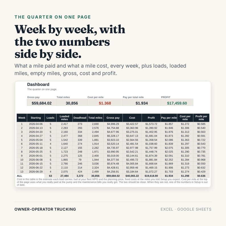 May include: A digital dashboard spreadsheet for owner-operator trucking titled The Quarter on One Page. It displays weekly data including loads, miles, gross pay, costs, and profit. The table features columns for dates from 2026-04-06 to 2026-06-29.